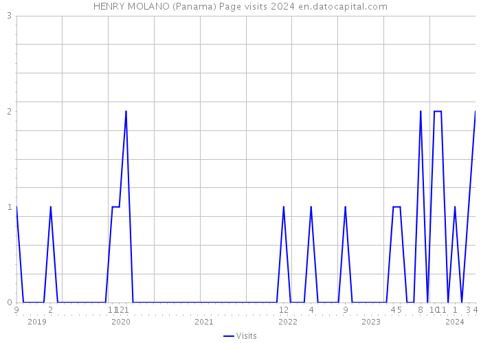 HENRY MOLANO (Panama) Page visits 2024 