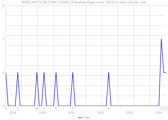 MARGARITA DE LYMA YOUNG (Panama) Page visits 2024 