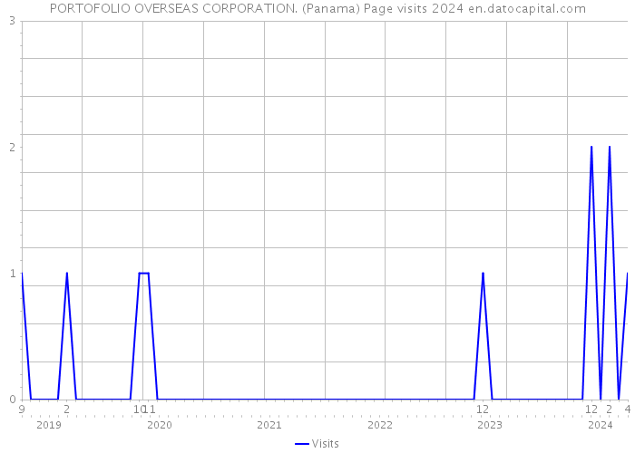 PORTOFOLIO OVERSEAS CORPORATION. (Panama) Page visits 2024 