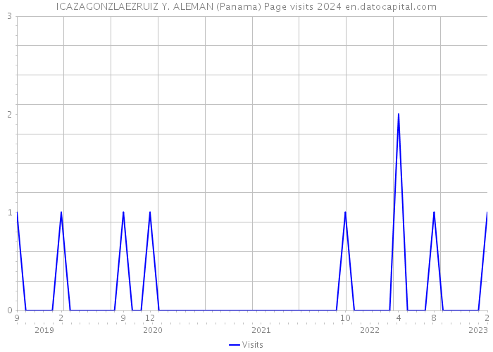 ICAZAGONZLAEZRUIZ Y. ALEMAN (Panama) Page visits 2024 
