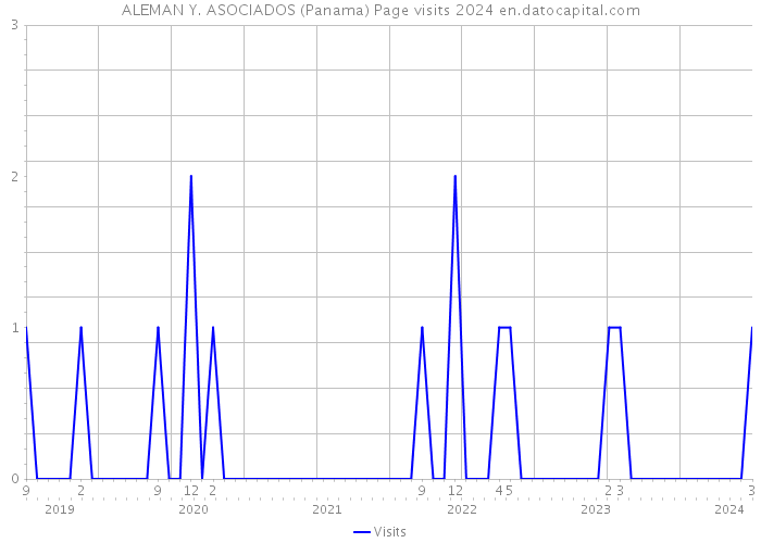 ALEMAN Y. ASOCIADOS (Panama) Page visits 2024 
