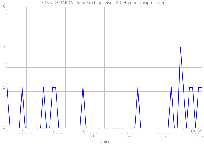 TERAN DE PARRA (Panama) Page visits 2024 