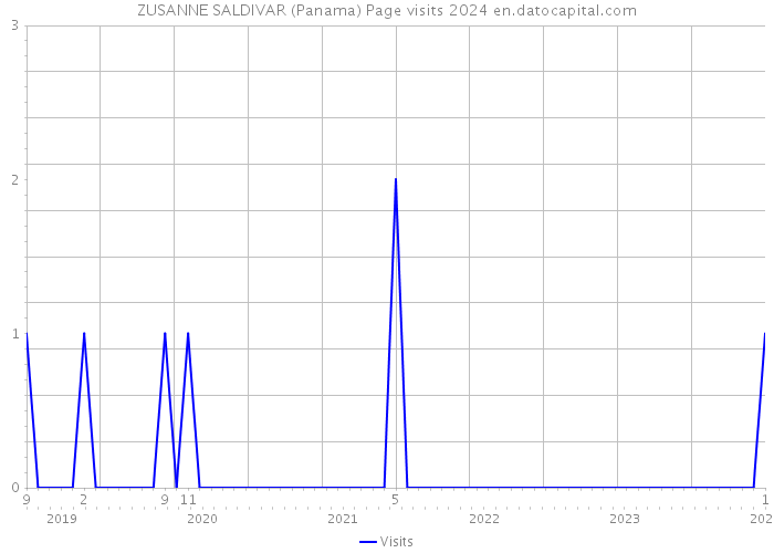 ZUSANNE SALDIVAR (Panama) Page visits 2024 