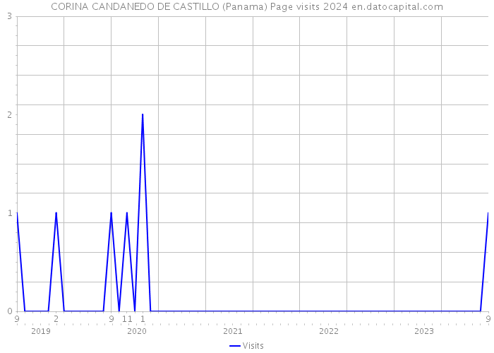 CORINA CANDANEDO DE CASTILLO (Panama) Page visits 2024 