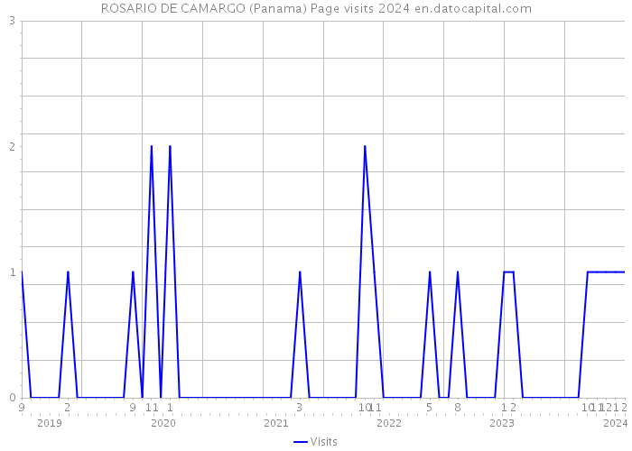 ROSARIO DE CAMARGO (Panama) Page visits 2024 