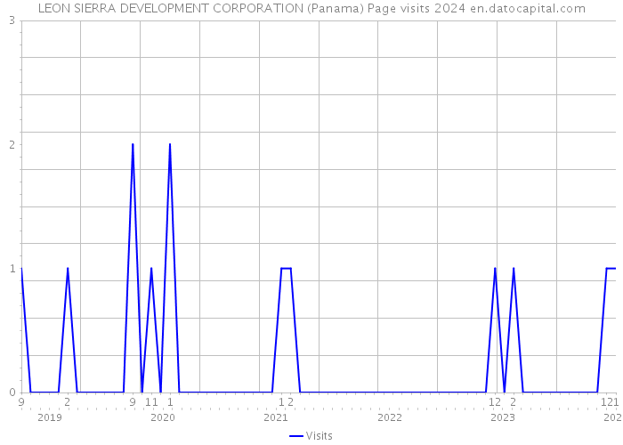 LEON SIERRA DEVELOPMENT CORPORATION (Panama) Page visits 2024 