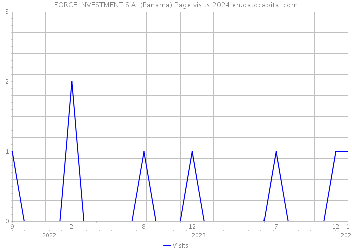 FORCE INVESTMENT S.A. (Panama) Page visits 2024 