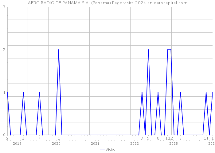 AERO RADIO DE PANAMA S.A. (Panama) Page visits 2024 