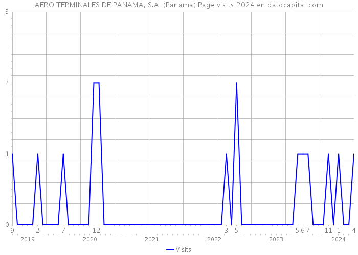 AERO TERMINALES DE PANAMA, S.A. (Panama) Page visits 2024 