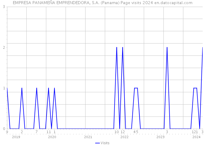 EMPRESA PANAMEÑA EMPRENDEDORA, S.A. (Panama) Page visits 2024 
