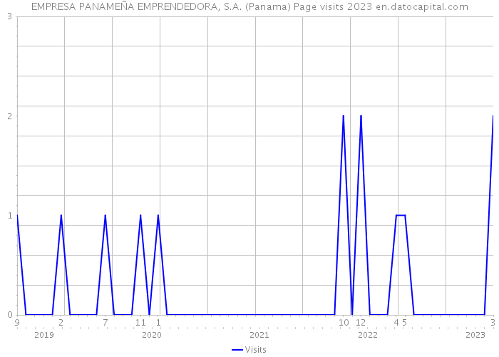 EMPRESA PANAMEÑA EMPRENDEDORA, S.A. (Panama) Page visits 2023 