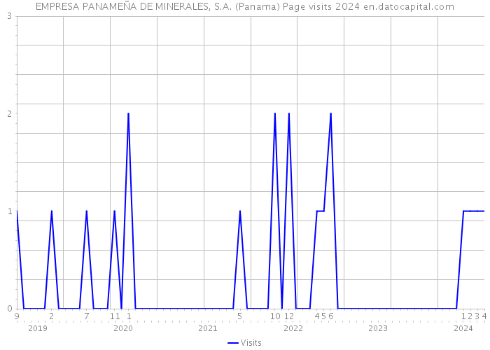 EMPRESA PANAMEÑA DE MINERALES, S.A. (Panama) Page visits 2024 