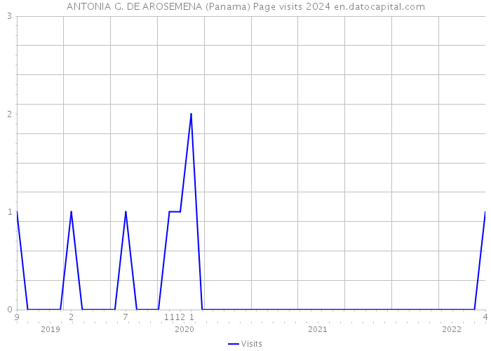 ANTONIA G. DE AROSEMENA (Panama) Page visits 2024 