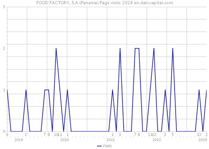 FOOD FACTORY, S.A (Panama) Page visits 2024 