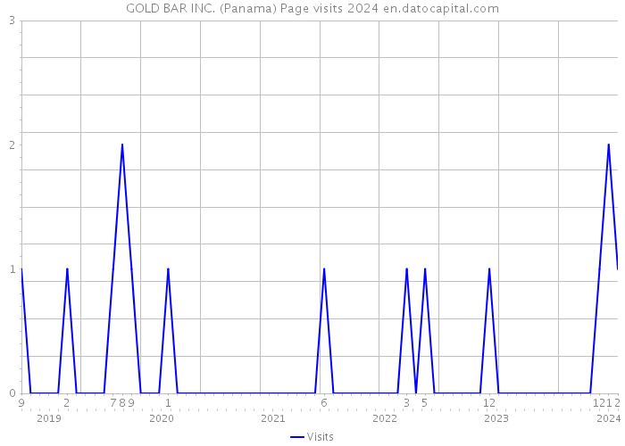 GOLD BAR INC. (Panama) Page visits 2024 