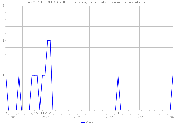CARMEN DE DEL CASTILLO (Panama) Page visits 2024 