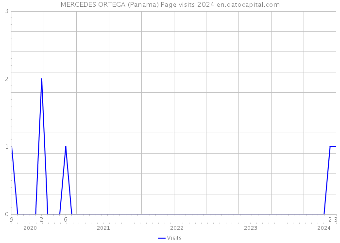 MERCEDES ORTEGA (Panama) Page visits 2024 