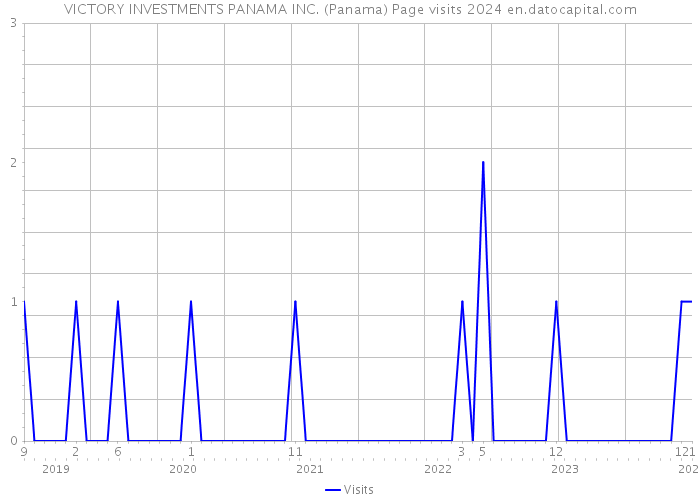 VICTORY INVESTMENTS PANAMA INC. (Panama) Page visits 2024 