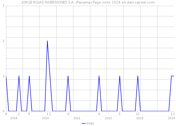 JORGE ROJAS INVERSIONES S.A. (Panama) Page visits 2024 