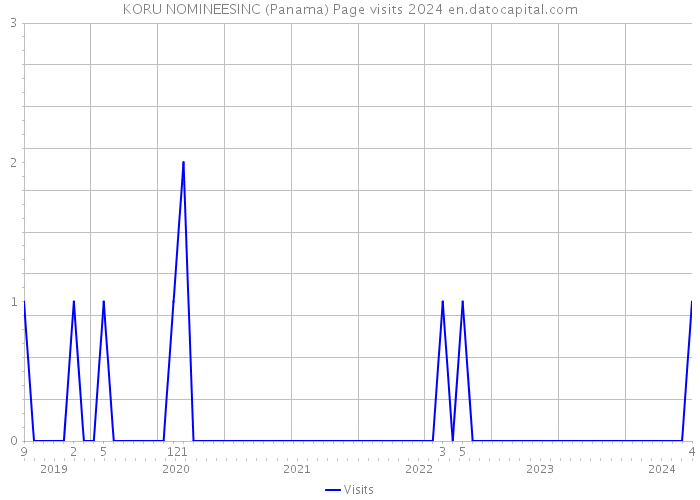 KORU NOMINEESINC (Panama) Page visits 2024 