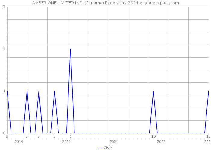 AMBER ONE LIMITED INC. (Panama) Page visits 2024 