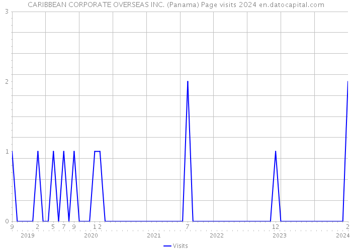 CARIBBEAN CORPORATE OVERSEAS INC. (Panama) Page visits 2024 