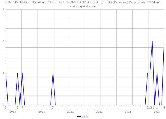 SUMINISTROS E INSTALACIONES ELECTROMECANICAS, S.A. (SIESA) (Panama) Page visits 2024 