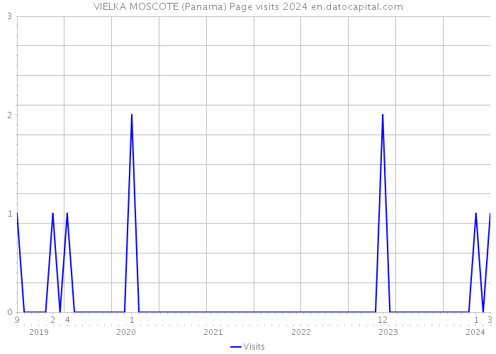 VIELKA MOSCOTE (Panama) Page visits 2024 