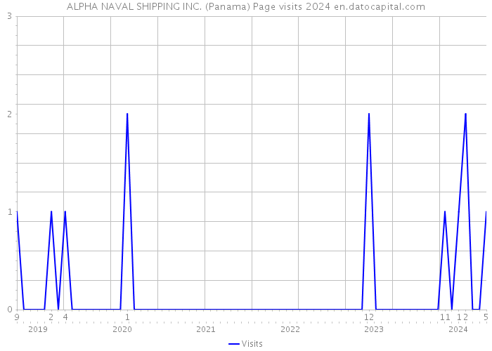 ALPHA NAVAL SHIPPING INC. (Panama) Page visits 2024 
