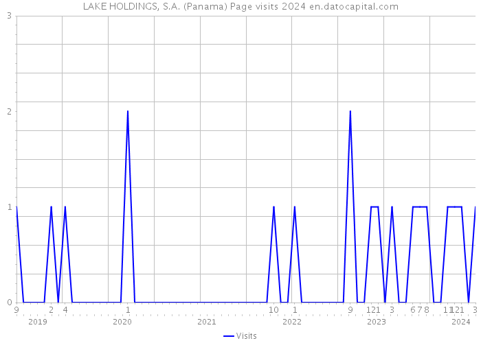 LAKE HOLDINGS, S.A. (Panama) Page visits 2024 