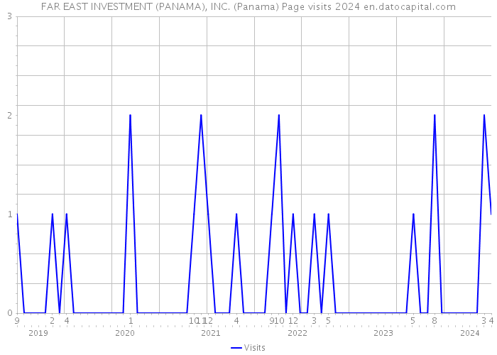 FAR EAST INVESTMENT (PANAMA), INC. (Panama) Page visits 2024 
