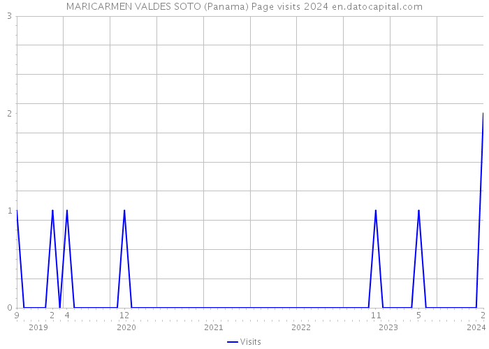 MARICARMEN VALDES SOTO (Panama) Page visits 2024 