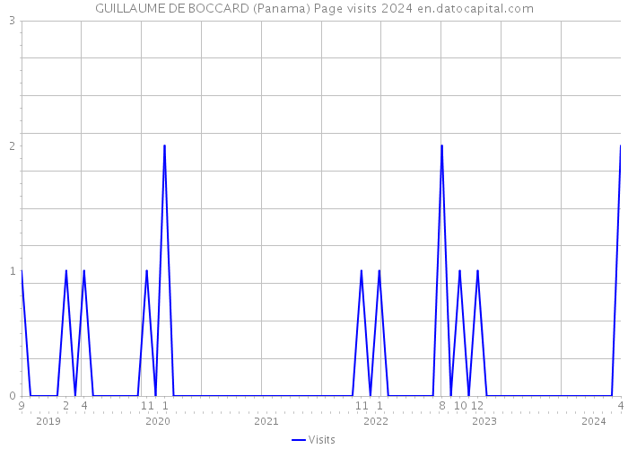 GUILLAUME DE BOCCARD (Panama) Page visits 2024 