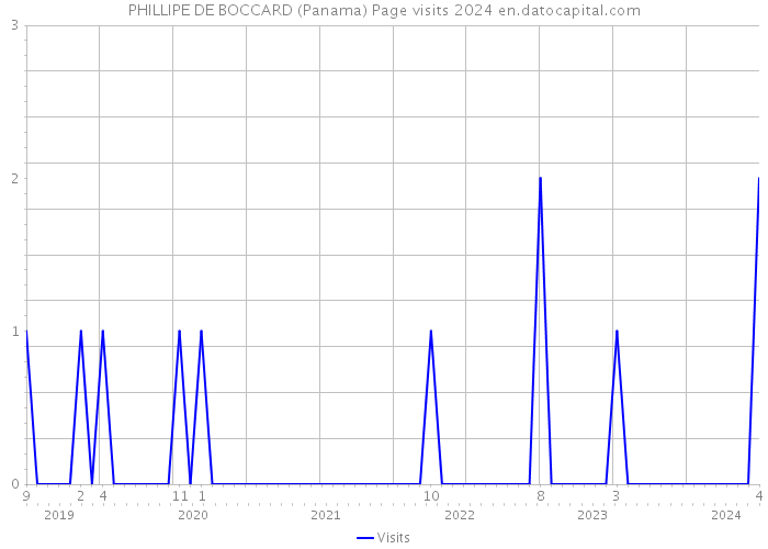 PHILLIPE DE BOCCARD (Panama) Page visits 2024 