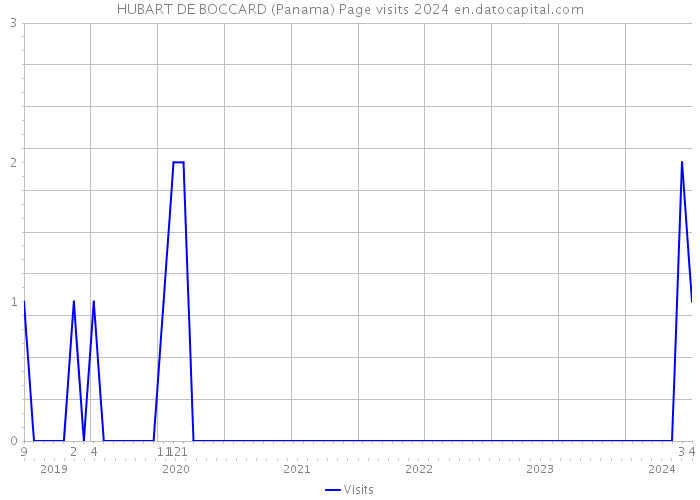 HUBART DE BOCCARD (Panama) Page visits 2024 