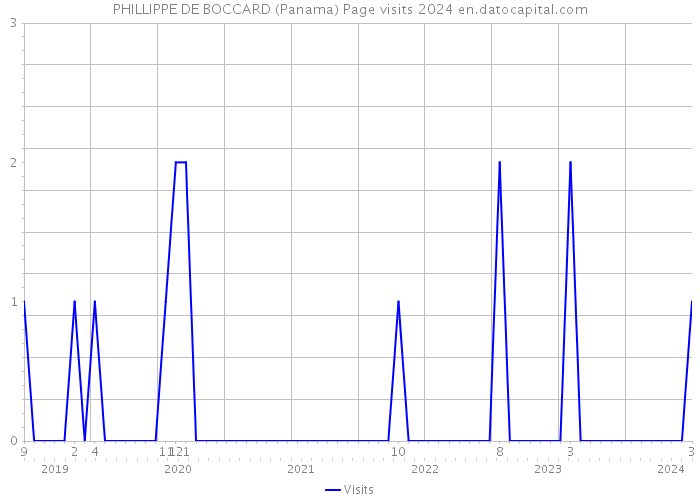 PHILLIPPE DE BOCCARD (Panama) Page visits 2024 