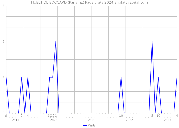 HUBET DE BOCCARD (Panama) Page visits 2024 