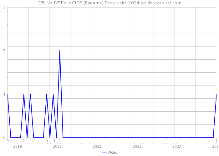CELINA DE PALACIOS (Panama) Page visits 2024 