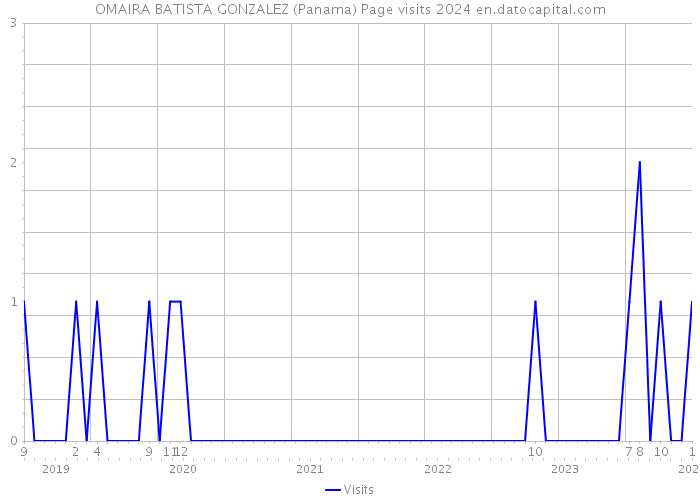 OMAIRA BATISTA GONZALEZ (Panama) Page visits 2024 