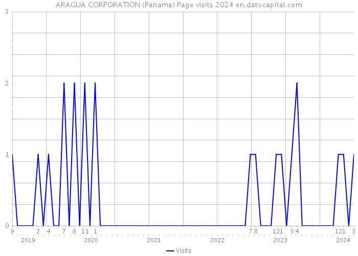 ARAGUA CORPORATION (Panama) Page visits 2024 