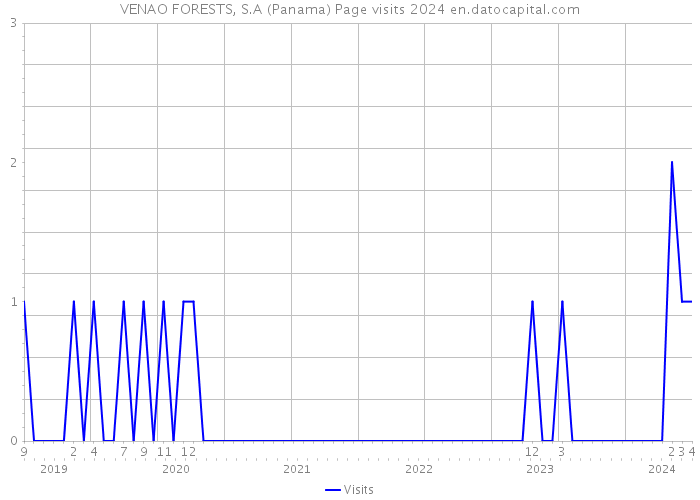VENAO FORESTS, S.A (Panama) Page visits 2024 