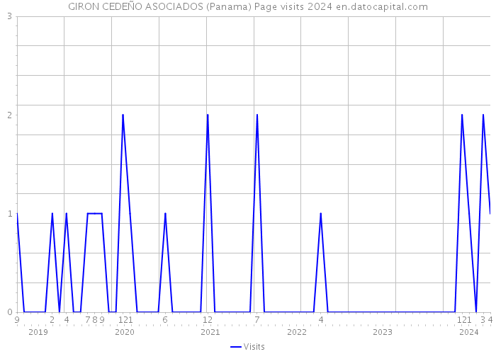 GIRON CEDEÑO ASOCIADOS (Panama) Page visits 2024 