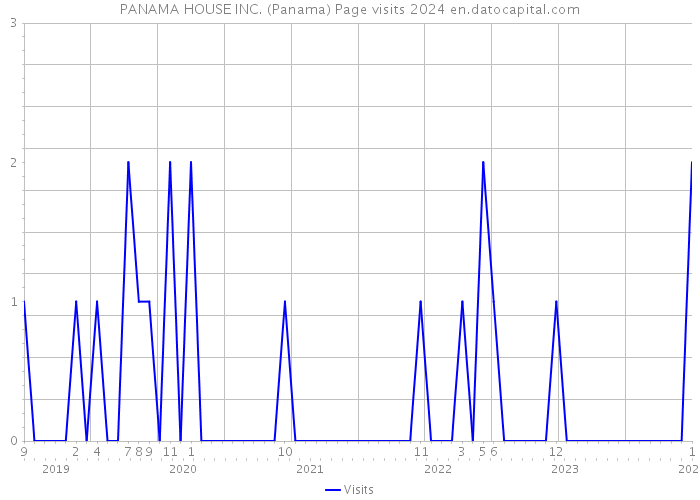 PANAMA HOUSE INC. (Panama) Page visits 2024 