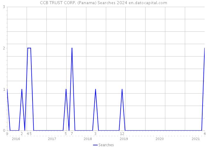CCB TRUST CORP. (Panama) Searches 2024 