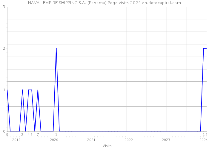 NAVAL EMPIRE SHIPPING S.A. (Panama) Page visits 2024 