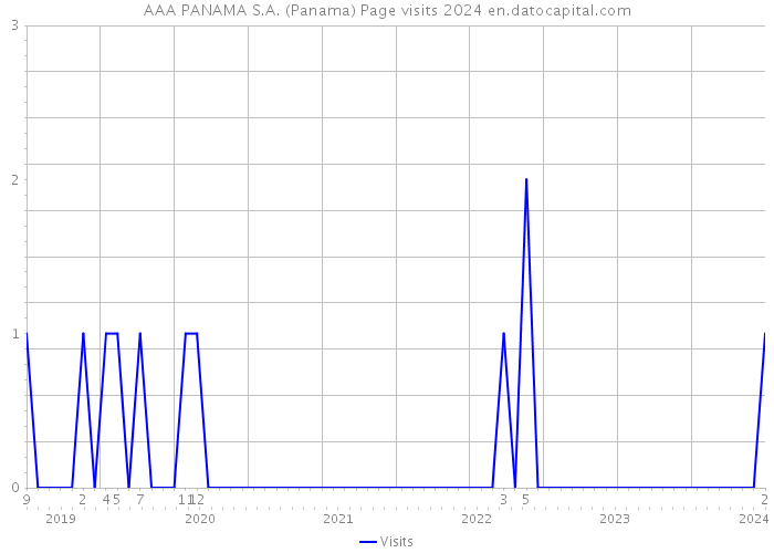 AAA PANAMA S.A. (Panama) Page visits 2024 