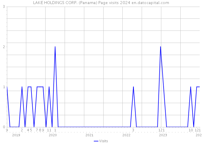 LAKE HOLDINGS CORP. (Panama) Page visits 2024 