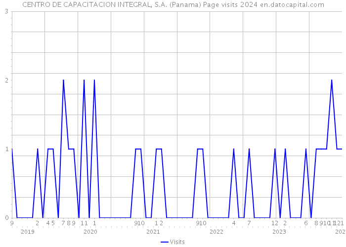 CENTRO DE CAPACITACION INTEGRAL, S.A. (Panama) Page visits 2024 