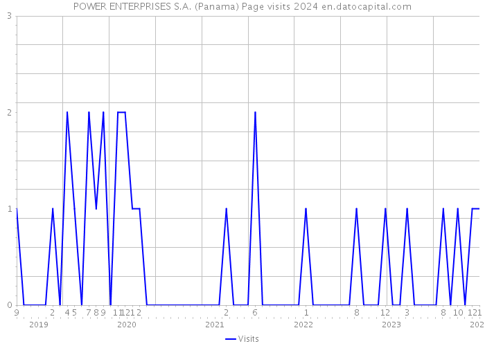 POWER ENTERPRISES S.A. (Panama) Page visits 2024 