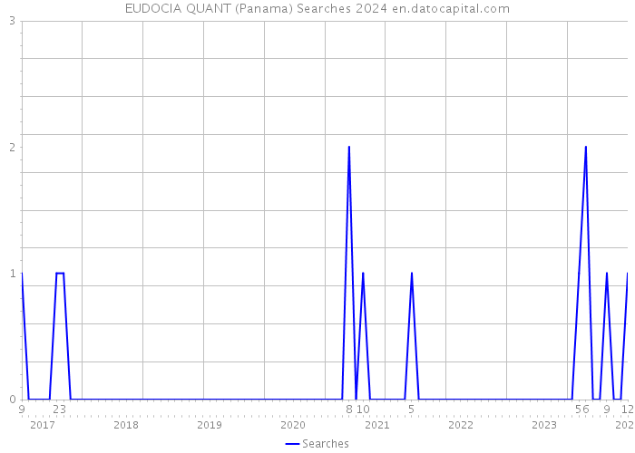 EUDOCIA QUANT (Panama) Searches 2024 